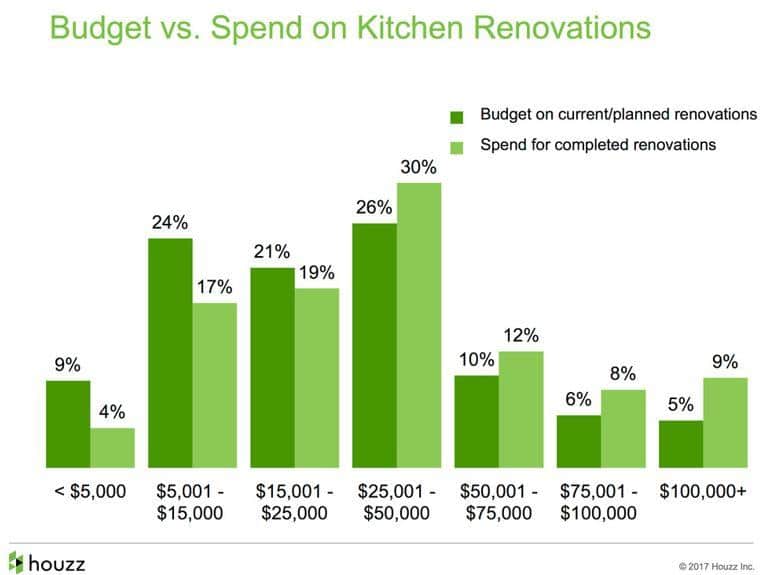 Budget Vs Spend On Kitchen Renovations 